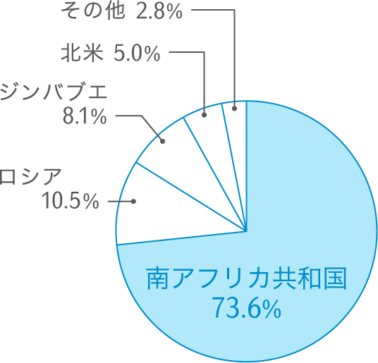 プラチナの産出国